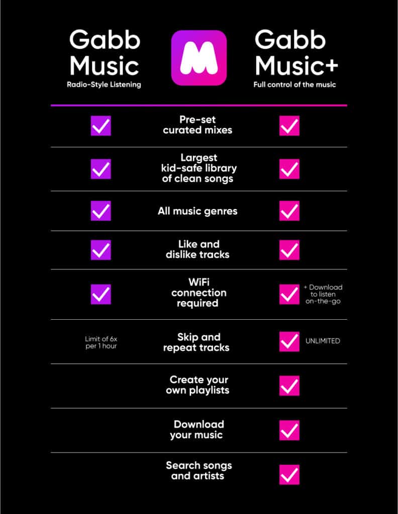 Compare Gabb Music and Gabb Music+
