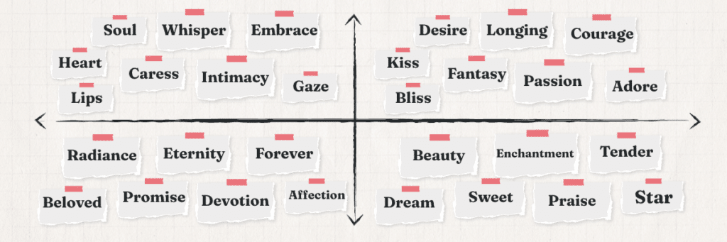 different words on a graph