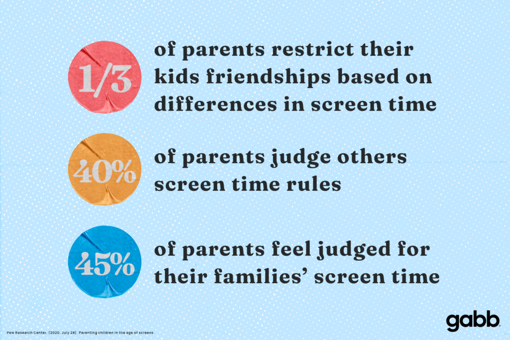 gabb infographic one third of parents restrict their kids friendships based on differences in screen time forty percent of parents judge others screen time rules and forty five percent of parents feel judged for their families screen time